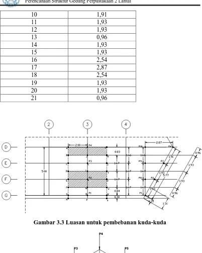 Gambar 3.3 Luasan untuk pembebanan kuda-kuda  