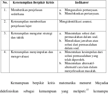 Tabel 2.2. Indikator Berpikir Kritis yang Akan Dianalisis 