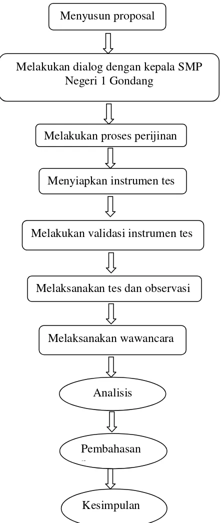 Gambar  3.1 Alur tahap penelitian 