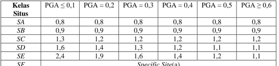 Tabel 2. 2. Koefisian Situs F PGA  (SNI 1726:2019) 