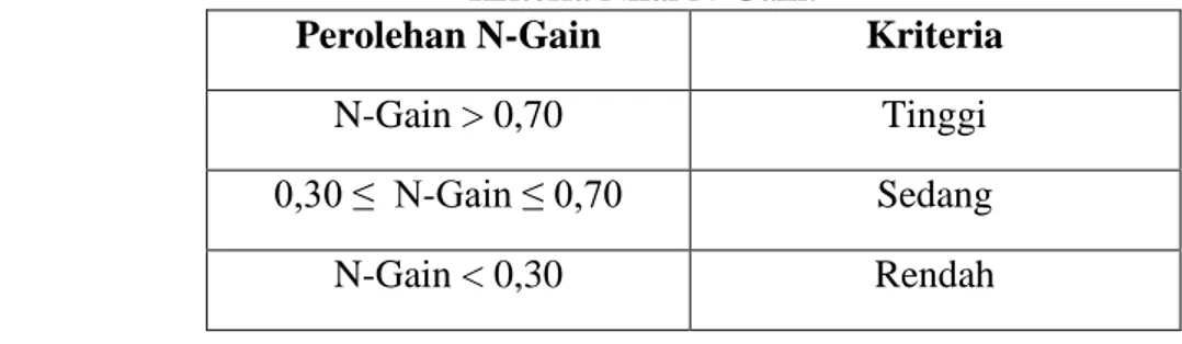 Tabel 3.1  Kriteria Nilai N-Gain: 
