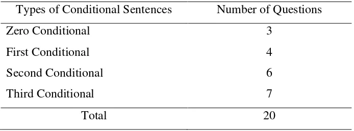 Table 3.3 Test on Conditional Sentences 