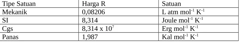Tabel 1.1 Harga R dalam satuan lain