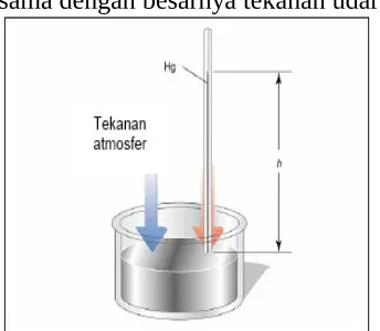 GAMBAR 1.1 Barometer sederhana torricelli