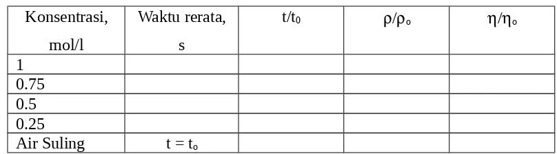Tabel 1. Data Pengukuran Gliserol