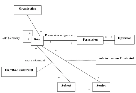 Gambar 2.3 Model Role-Based Access Control (RBAC) 