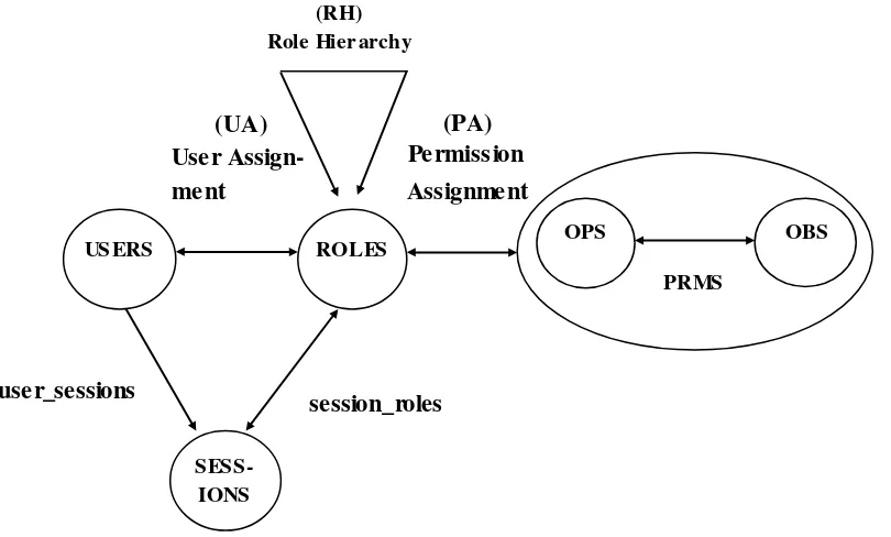 Gambar 2.5 Hierarchical RBAC (ANSI) 