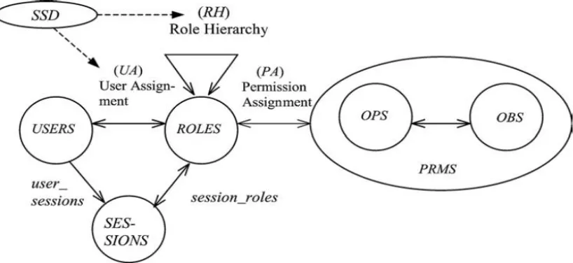 Gambar 2.6 Static Separation of Duty Relations (ANSI, 2004) 