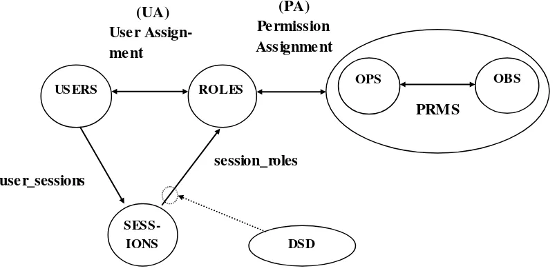 Gambar 2.7 Dynamic Separation of Duty Relations (ANSI, 2004) 