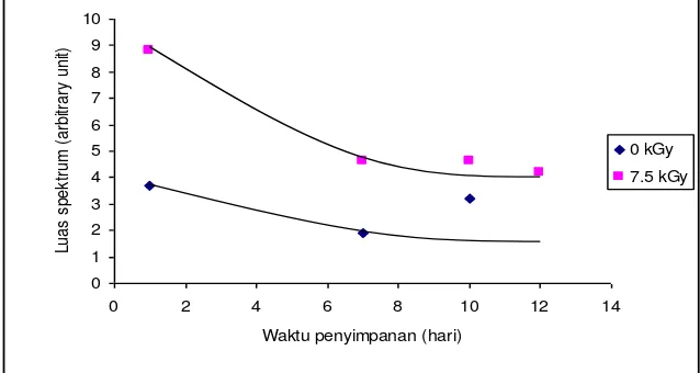 Gambar  8. Diagram luas spektrum Vs waktu penyimpanan ikan Bandeng Asap bagian kulit