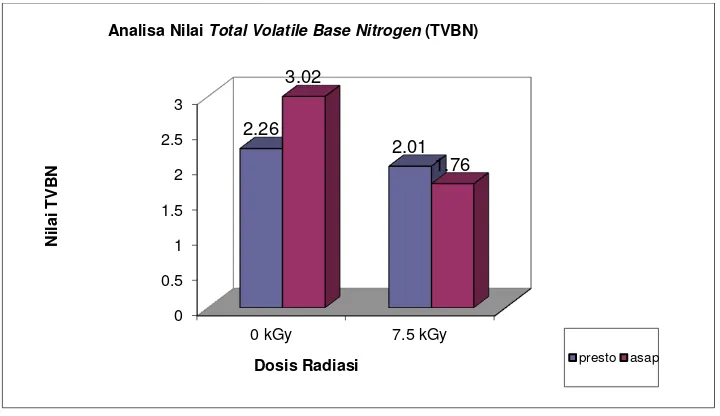 Gambar 2.  Histogram analisis nilai TVBN pada Bandeng Presto dan Bandeng Asap iradiasi gamma 