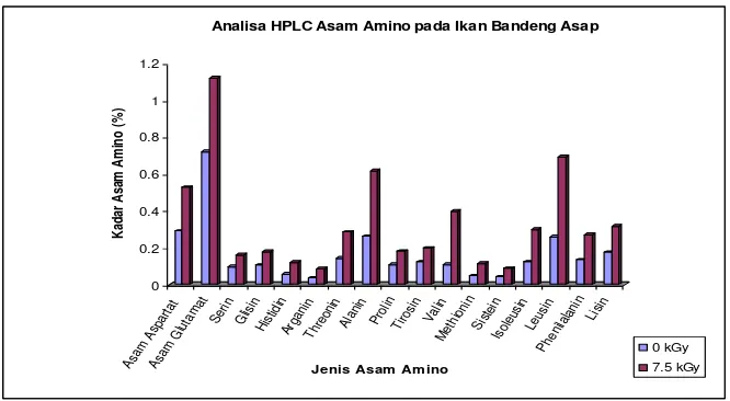 Gambar 4.  Histogram analisis HPLC asam amino ikan Bandeng Presto iradiasi gamma setelah penyimpanan 8 bulan   