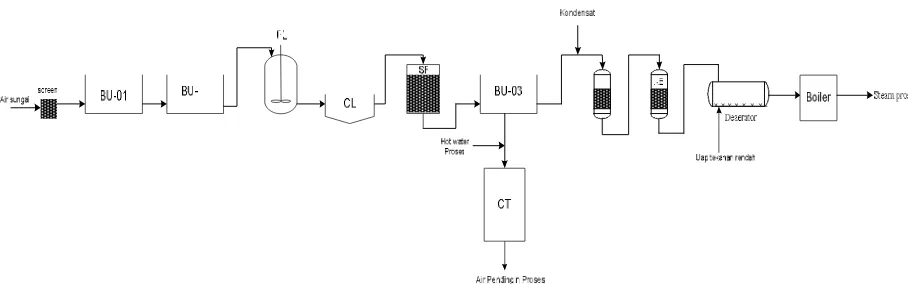 Gambar 4.1 Sistem Pengolahan Air Pabrik Etil asetat 