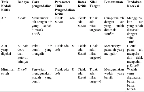 Tabel 2.2 Lembar ABTPK (Analisis Bahaya dan Titik Pengendalian Kritis) 