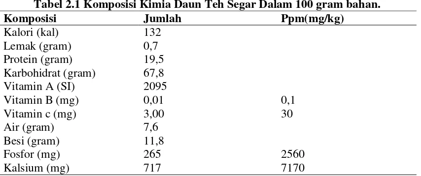 Tabel 2.1 Komposisi Kimia Daun Teh Segar Dalam 100 gram bahan. 