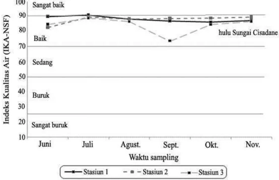 Gambar 2.  Indeks kualitas air hulu Sungai Cisadane (IKA-NSF). 