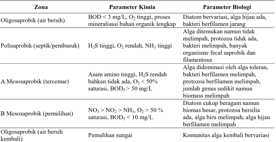 Tabel 4.  Karakteristik perairan dan hubungan respon dari komunitas perifiton terhadap pencemaran bahan organik (Welch, 1980)