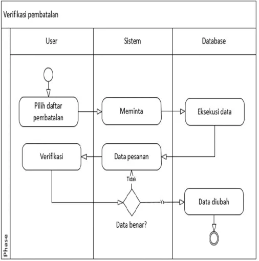 Gambar 8 Activity diagram verifikasi pembatalan 