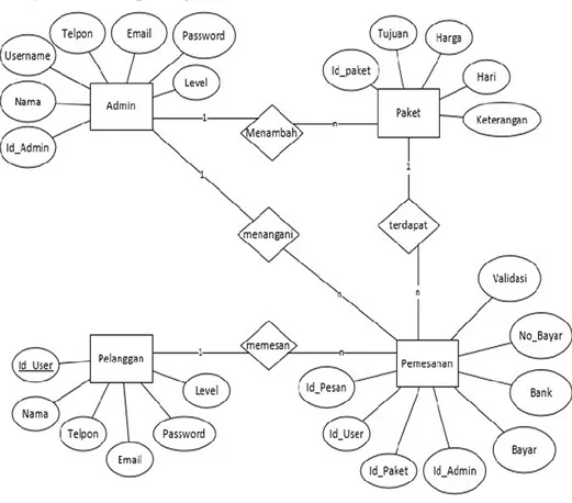 Gambar 9 Entity Relationship Diagram  Penjelasan: 