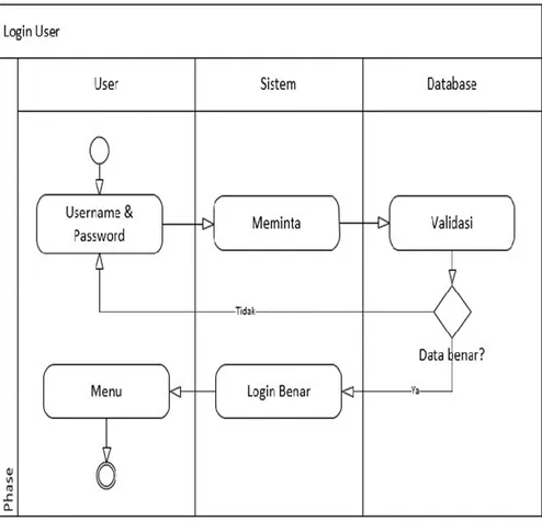 Gambar 3: Activity diagram login 