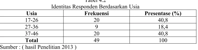 Tabel 4.2Identitas Responden Berdasarkan Usia