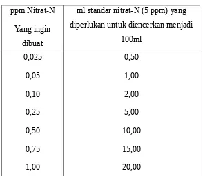 Tabel 2. Standar konsentrasi nitrat-nitrogen