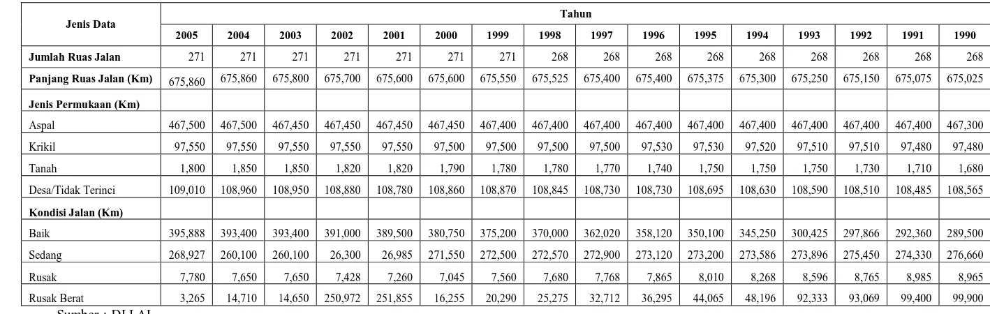 Tabel 4.3 Prasarana Jalan di Kota Surakarta Tahun 1975-2005 