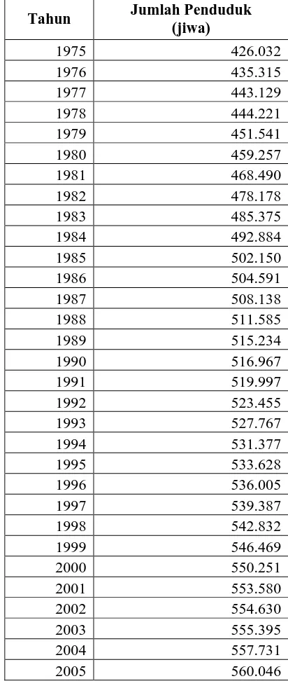 Tabel 4.5 Jumlah Penduduk Kota Surakarta Tahun 1975-2005 
