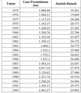 Tabel 4.6 Luas Permukiman di Kawasan Solobaru Tahun 1975-2005 