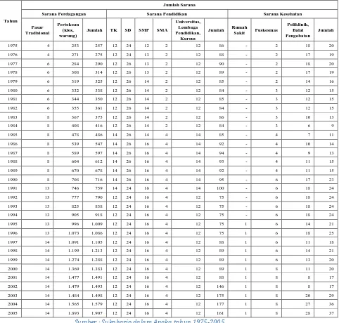 Tabel 4.7 Jumlah Sarana Kawasan Solobaru Tahun 1975-2005 