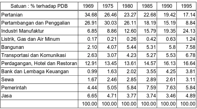 Tabel 1. Struktur PDB Berdasarkan Lapangan Usaha  