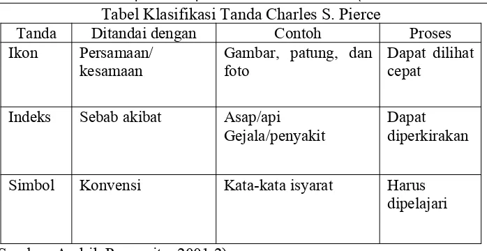 Tabel Klasifikasi Tanda Charles S. Pierce