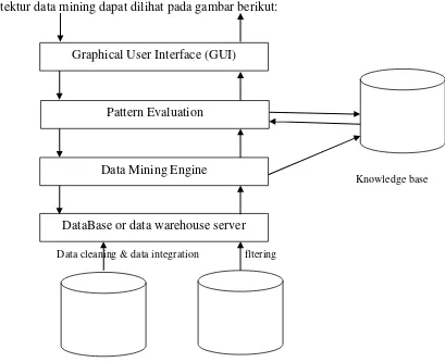Gambar 2.1 Arsitektur Data Mining  