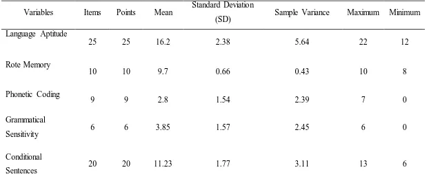 Table 4.1 Descriptive Statistics (N = 20) 