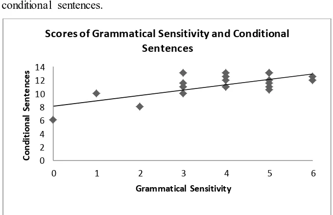 Figure 4.4The scatter plot of Grammatical Sensitivity and Test on Conditional 