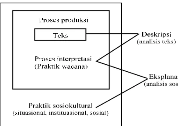 Gambar 2.1. Dimensi Analisis Diskursus (Fairclough, 1995: 98) 