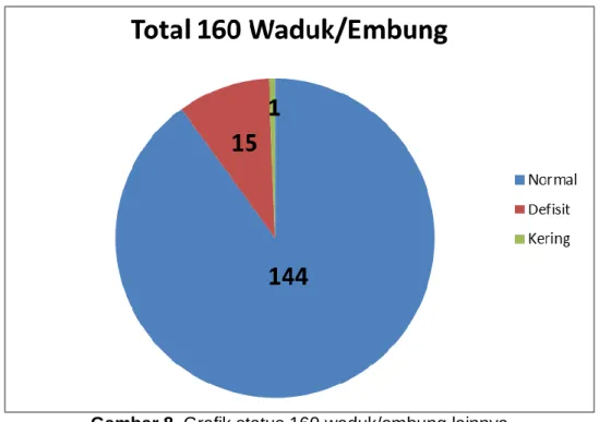 Gambar 8. Grafik status 160 waduk/embung lainnya 