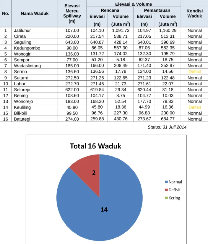 Gambar 1. Grafik status 16 waduk utama 