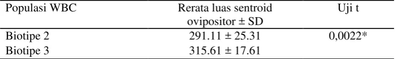 Tabel 3.3 Luas ovipositor WBC betina biotipe 2 dan biotipe 3 berdasarkan morfometri ovipositor 