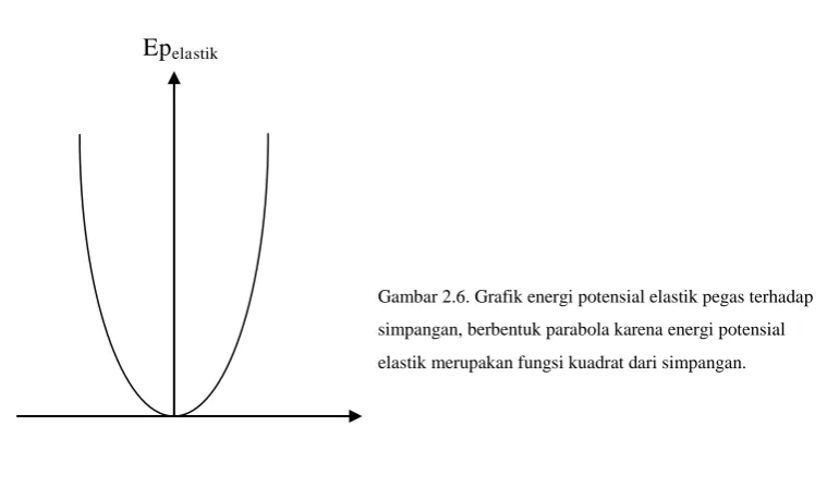 Gambar 2.6. Grafik energi potensial elastik pegas terhadap 