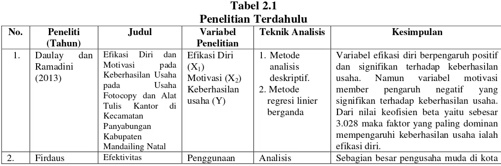 Tabel 2.1 Penelitian Terdahulu 