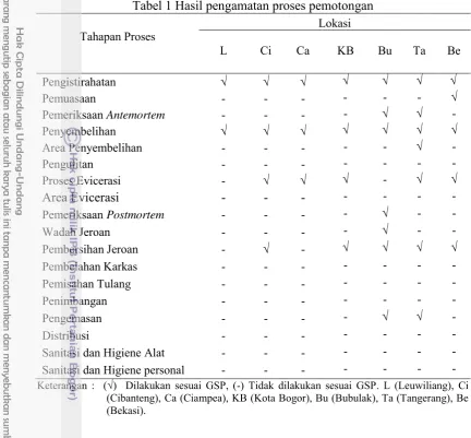 Tabel 1 Hasil pengamatan proses pemotongan 