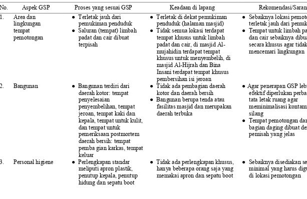 Tabel 5 Evaluasi pelaksanaan GSP pada proses pemotongan 