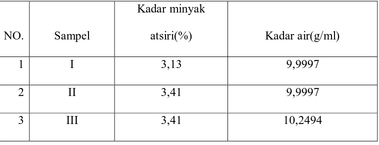 Tabel 4. Hasil Pemeriksaan Kadar Minyak Atsiri dan Kadar Air Kayu Manis 