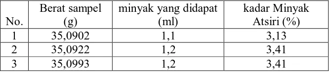 Tabel 5. Data Hasil Penetapan Kadar Minyak Atsiri. 