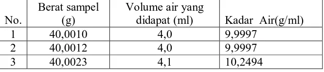 Tabel 6. Data Hasil Penetapan Kadar Air.  