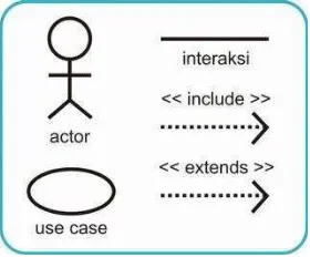 Gambar 2.1 Komponen Pembentuk Use Case Diagram 