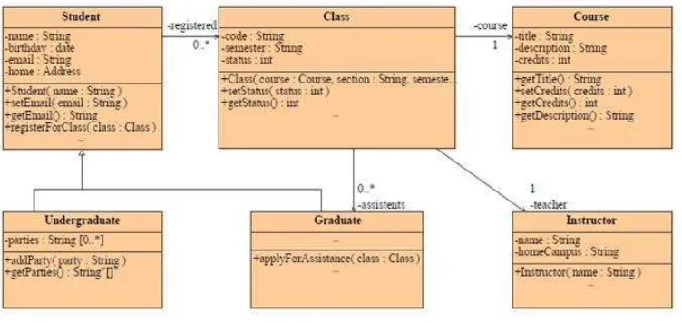 Gambar 2.2 Contoh Diagram Class 