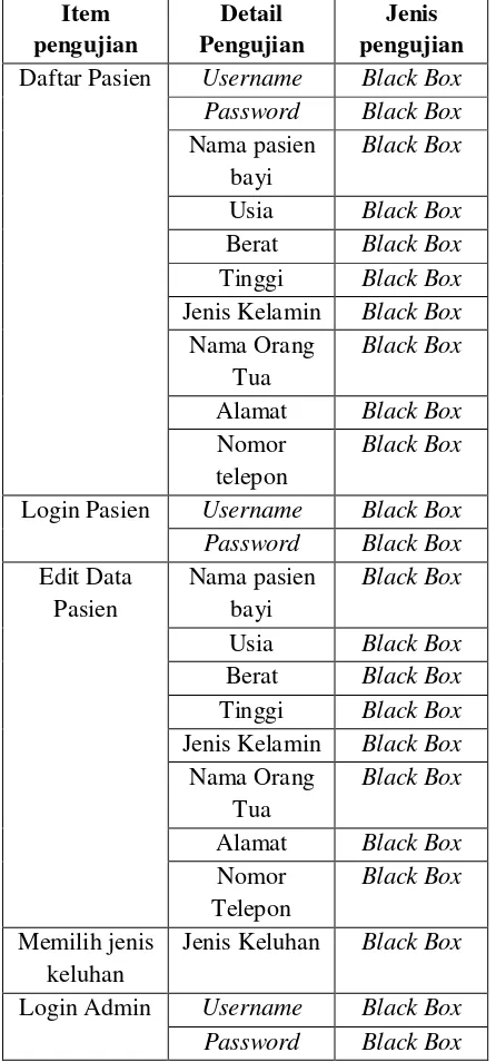 Tabel 1. Rencana Pengujian Alpha 