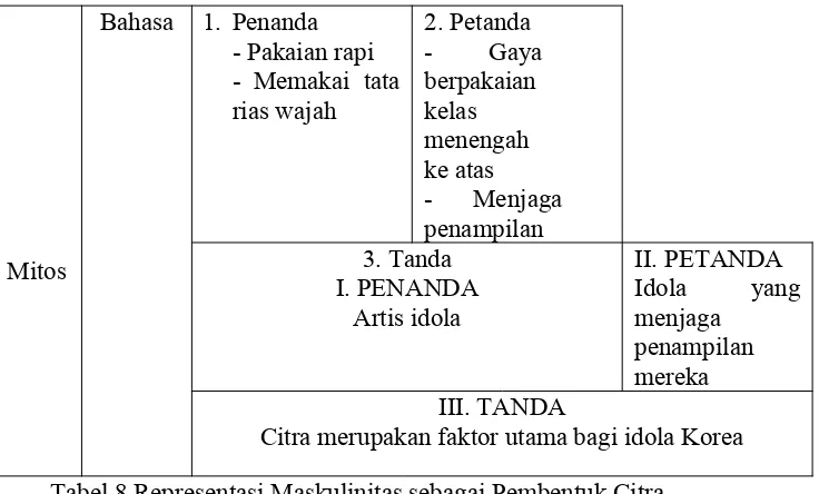 Tabel 8 Representasi Maskulinitas sebagai Pembentuk Citra 